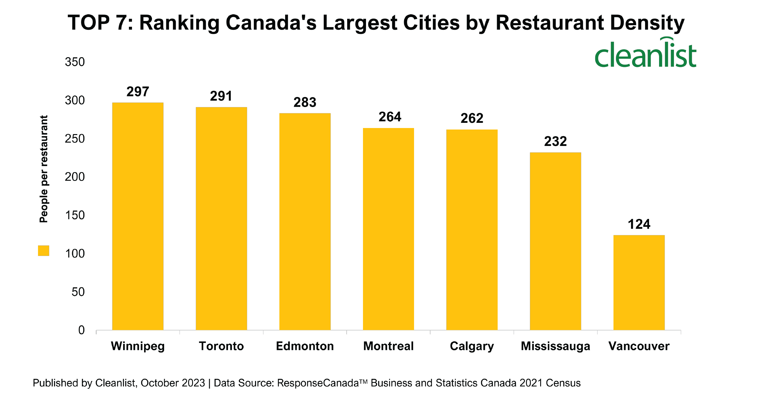 2023 10 26 - TOP 7 Ranking Canada's Largest Cities by Restaurant Density