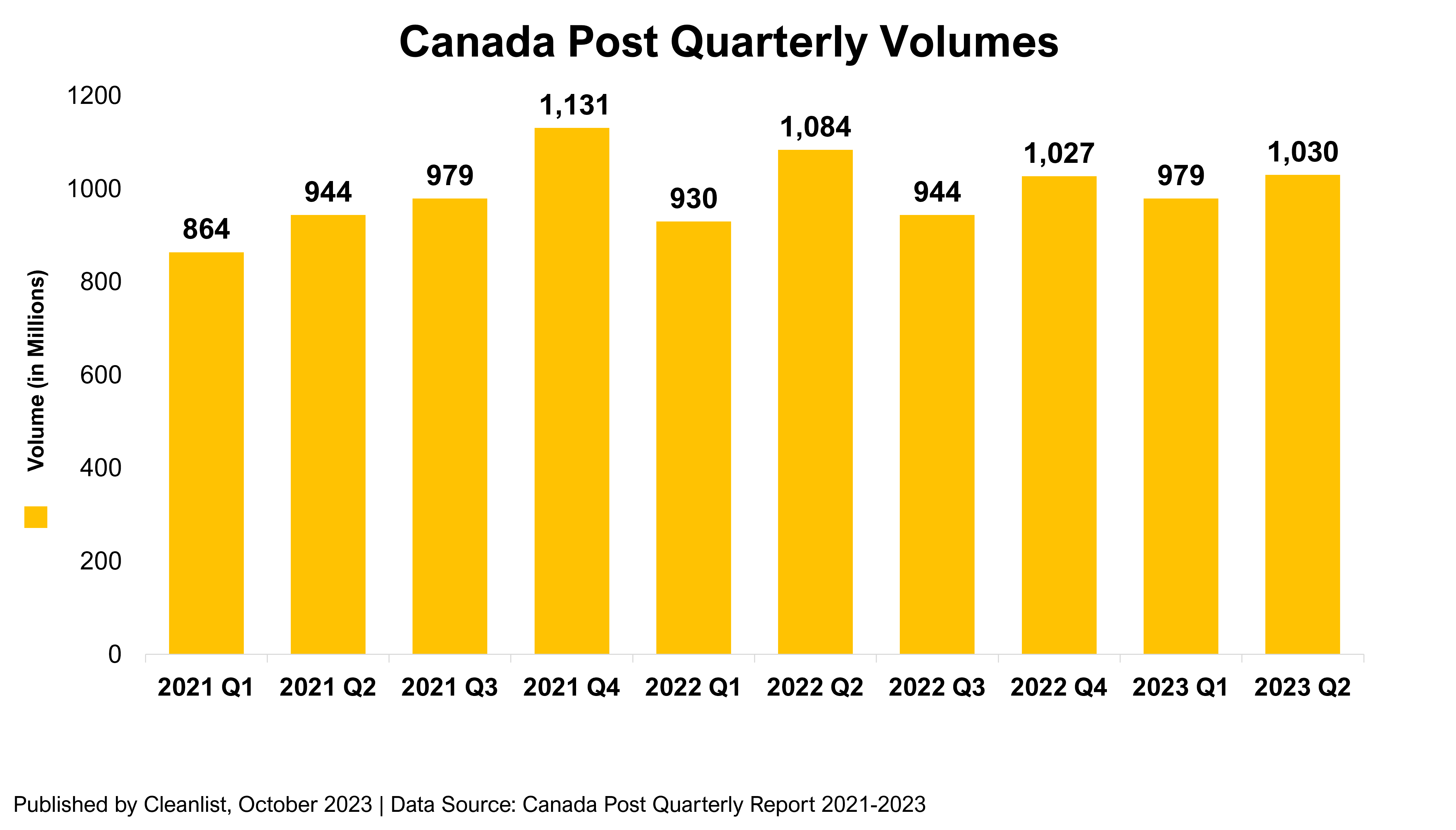 Canada Post Quarterly Volumes