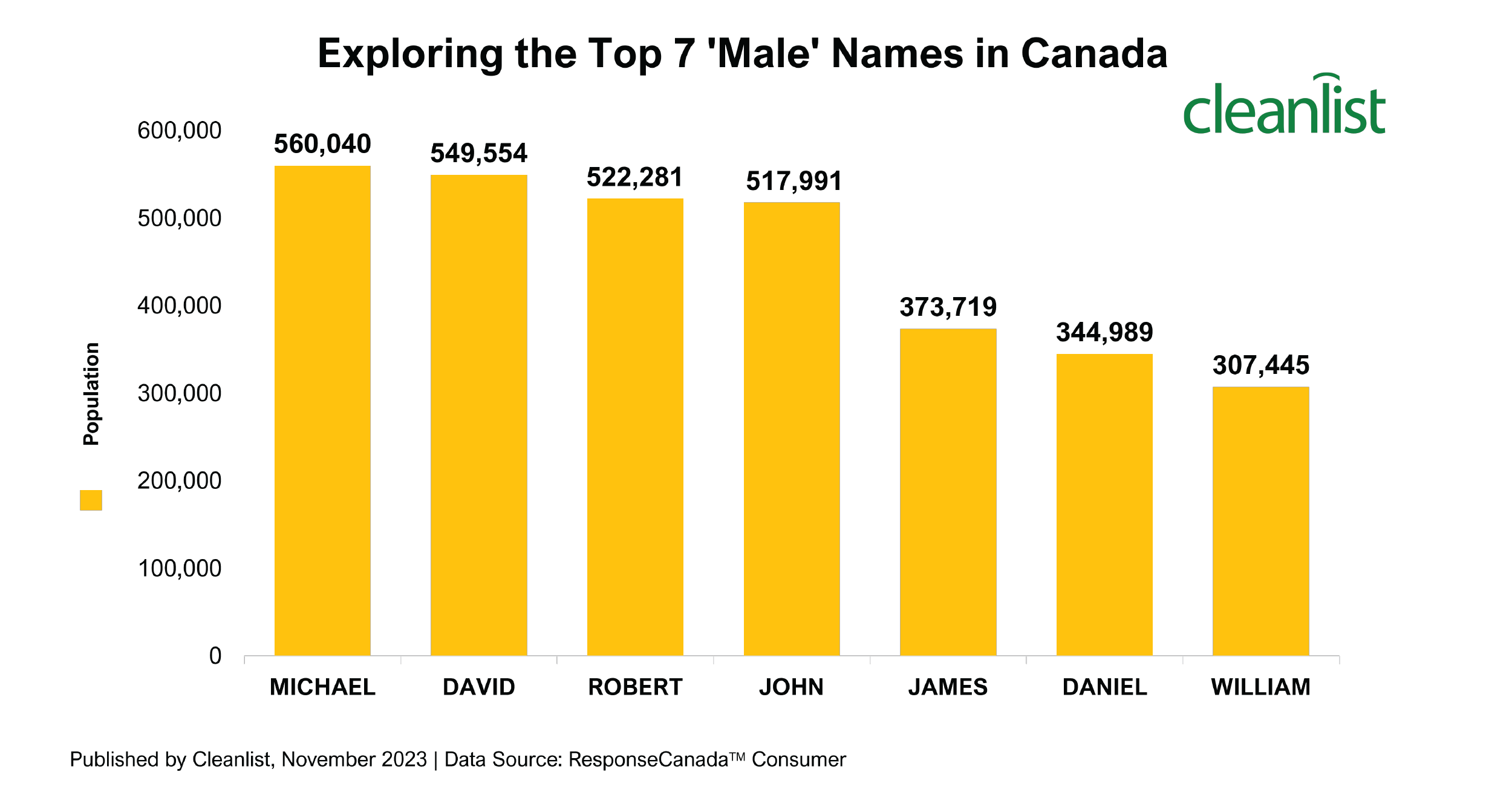 exploring-the-top-7-names-in-canada-cleanlist