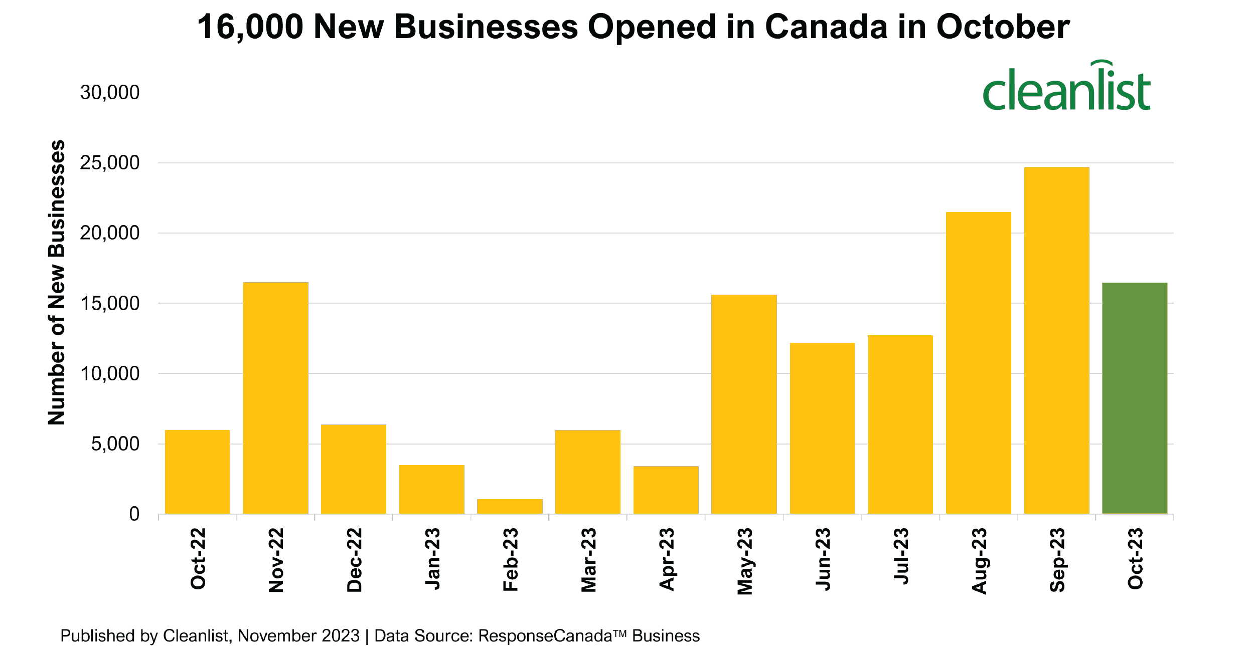 New Businesses Opened in Canada in October