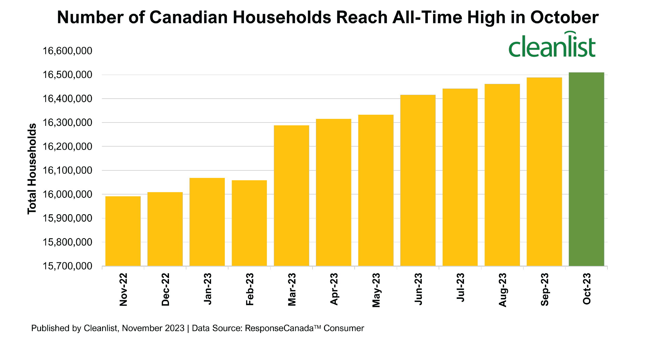 Number of Canadian Households Reach All-Time High in October-22