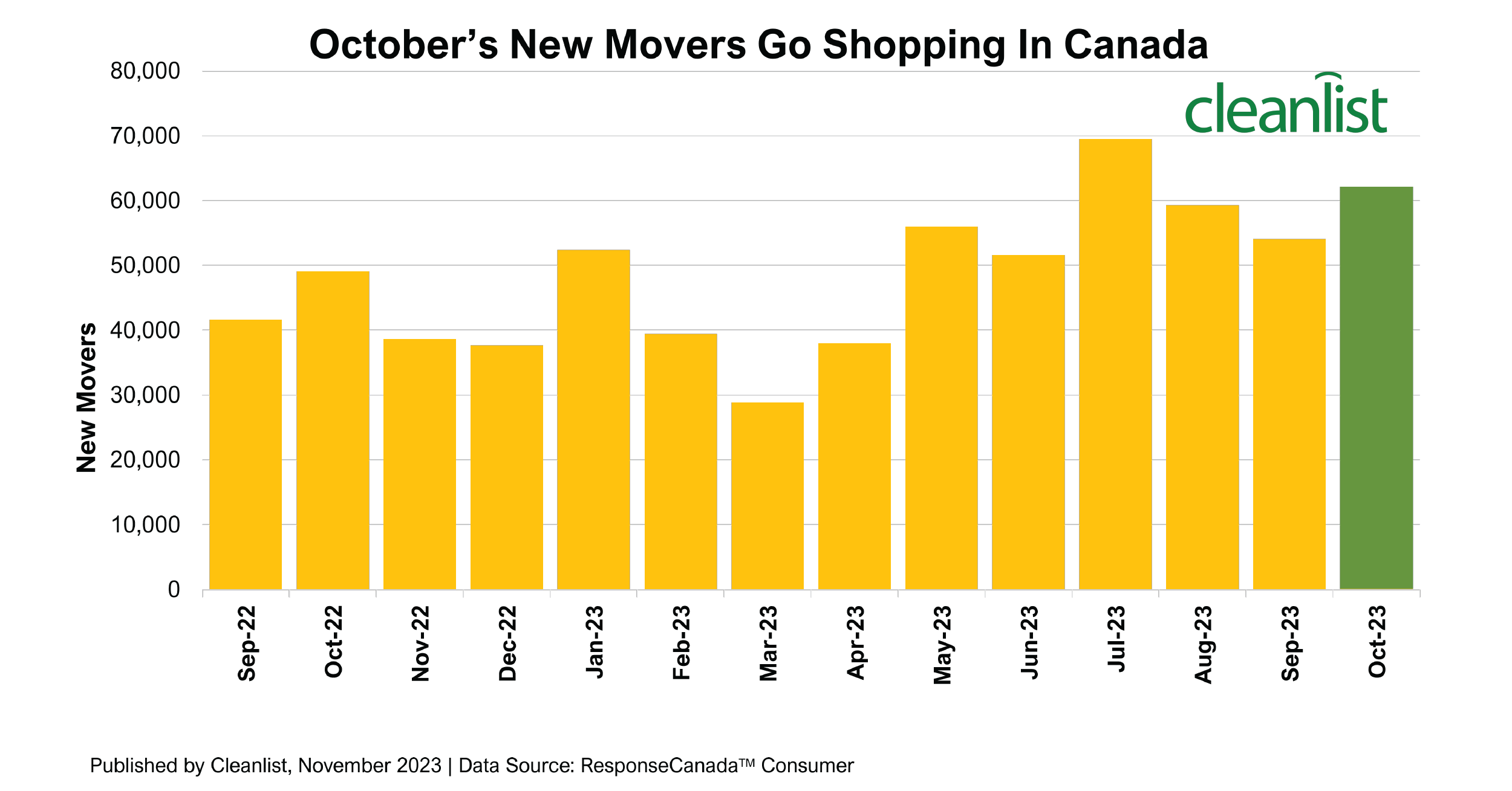 october-s-new-movers-go-shopping-in-canada-cleanlist