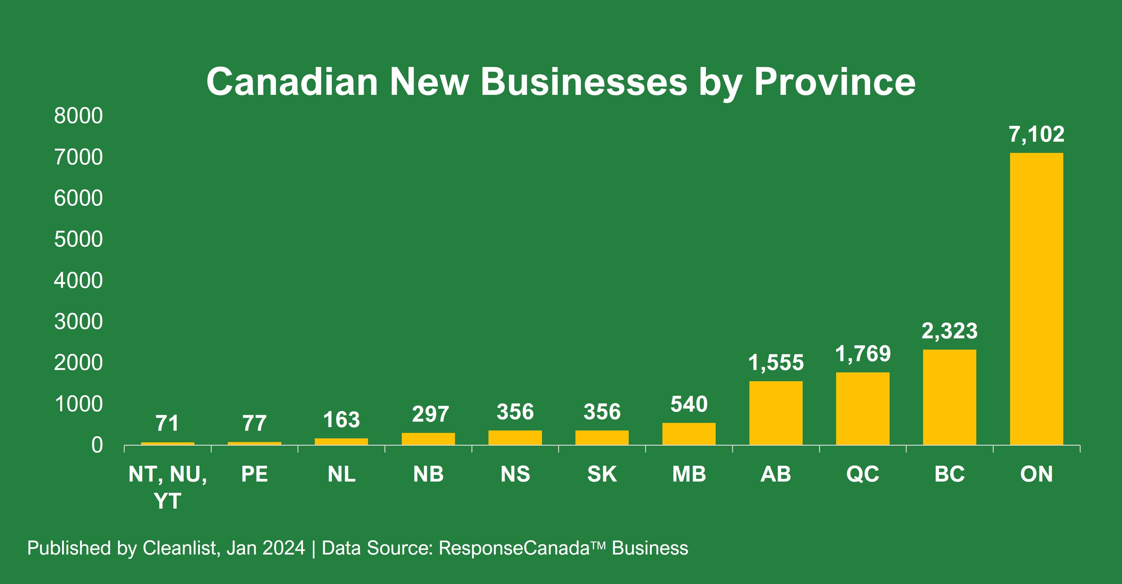 Canadian New Businesses by Province