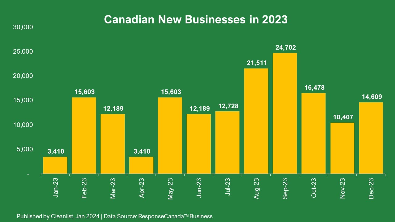 Canadian New Businesses 2023