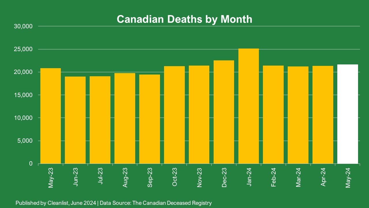 Canadian Deaths per Month