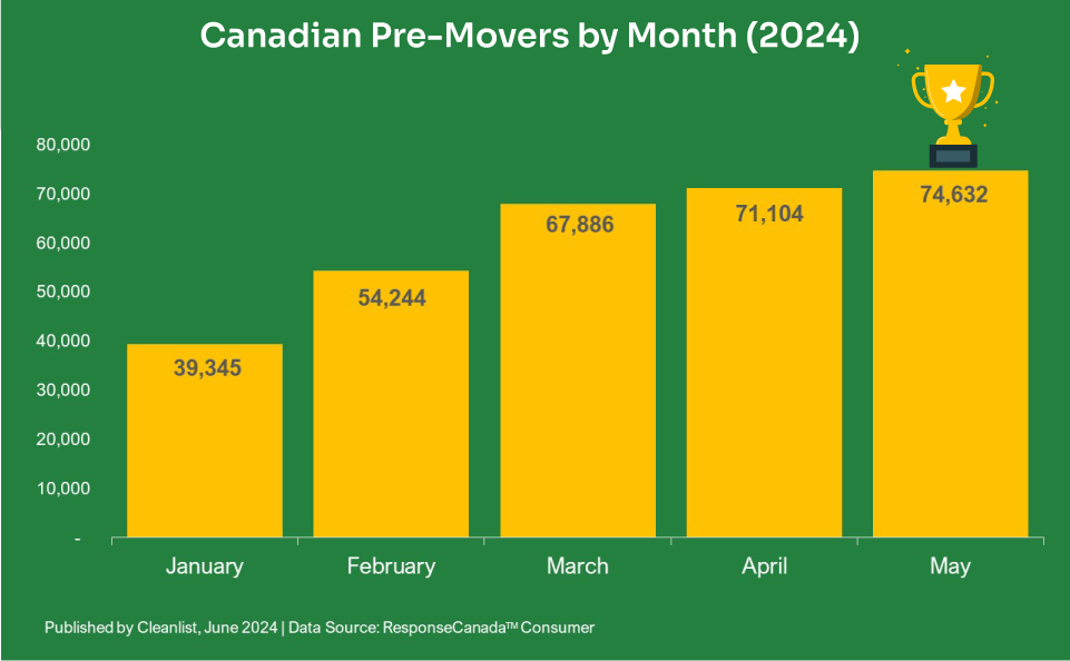 pre-movers ytd