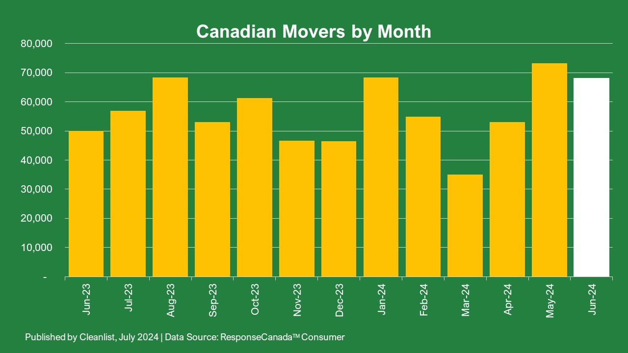 2024 07 05 New Movers