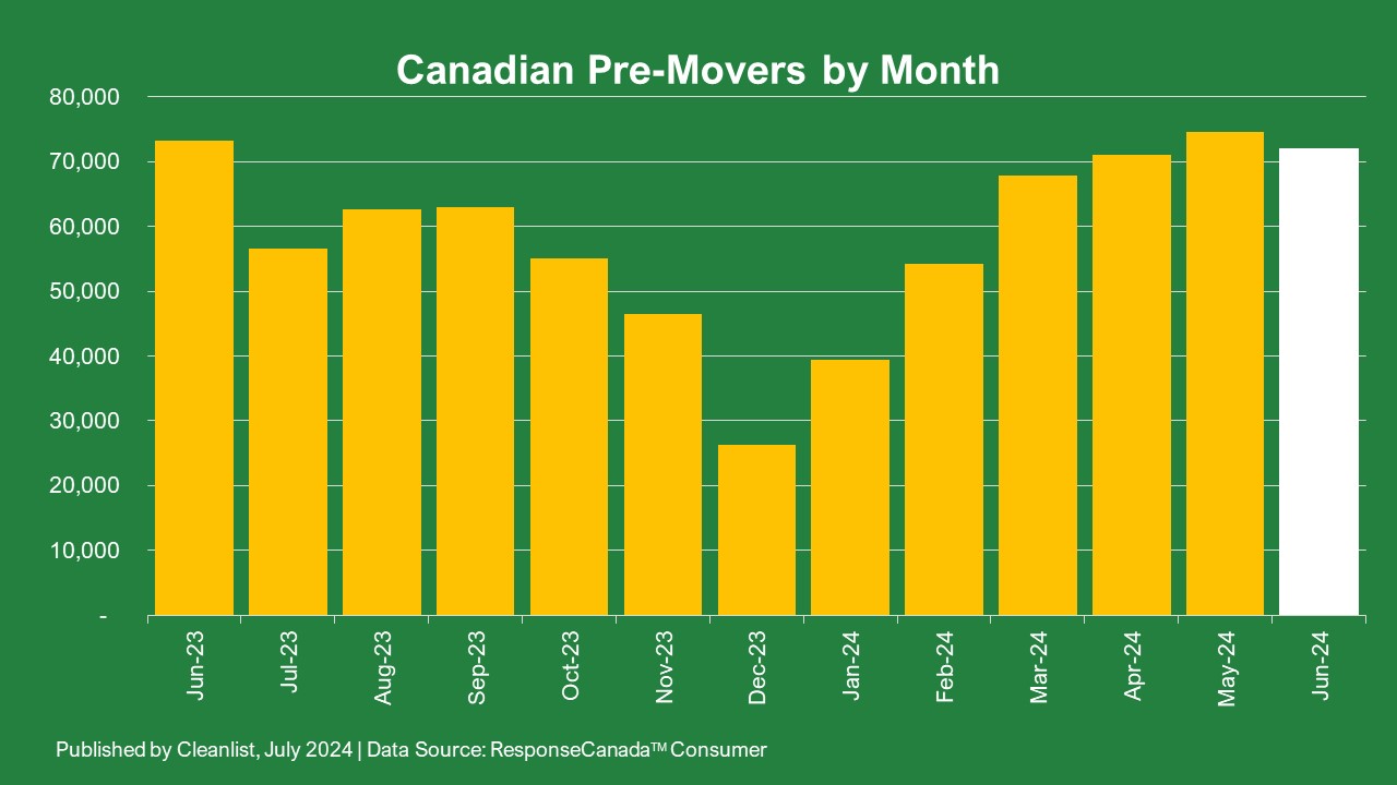 2024 07 05 Pre-movers