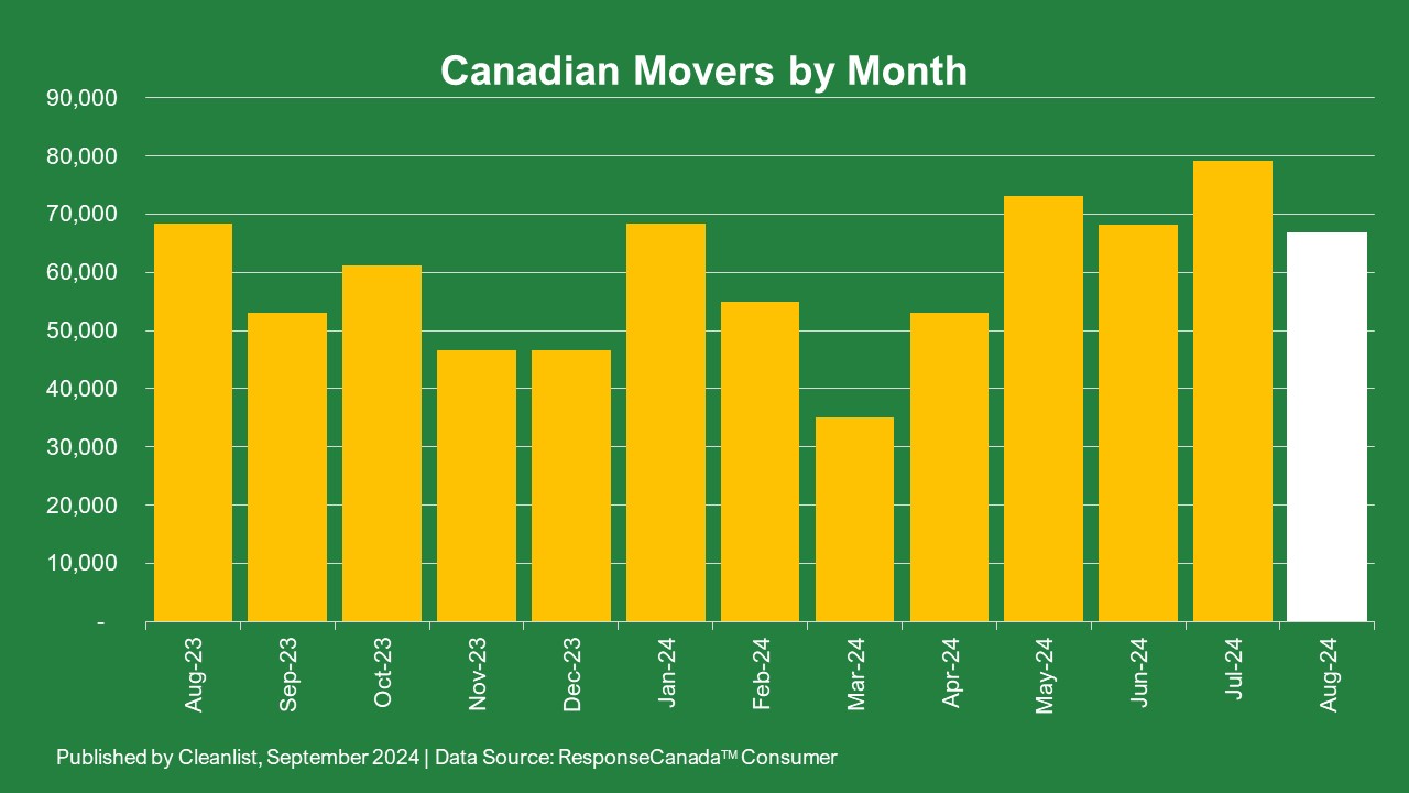 Canadian Movers by Month