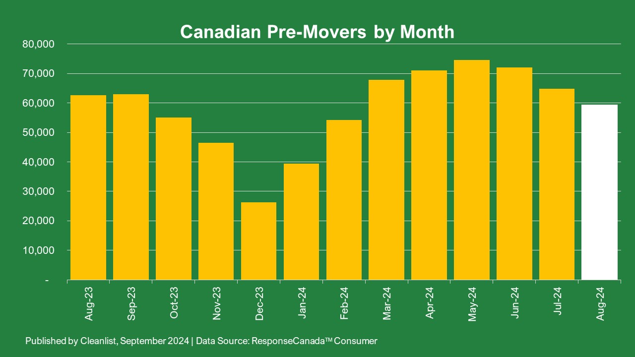 Canadian Pre-Movers by Month (Chart)