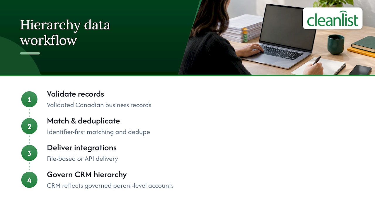 Cleanlist: data and enrichment built for hierarchy-driven programs — overview diagram